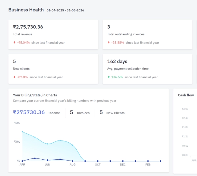 Revenue, collections, and dues in one dashboard